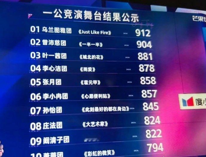 李小冉团赢了庄法团李唐王朝组合默契越变越好，彼此配合磨合到位，舞台节奏拿捏舒适，