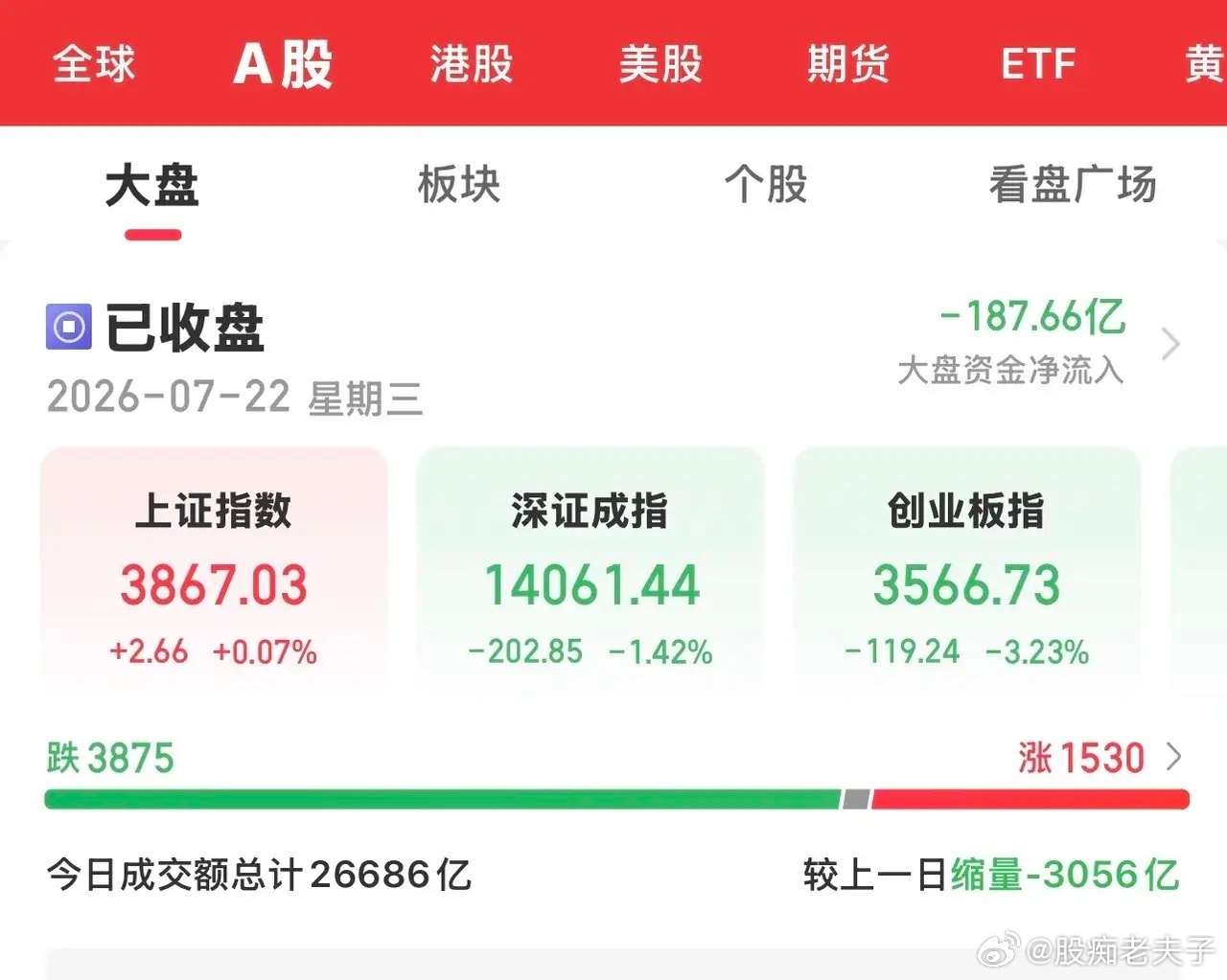 昨天低开高走，放量大涨的大A，今天又展现了一日游行情，低开高走后，在科技板块的大