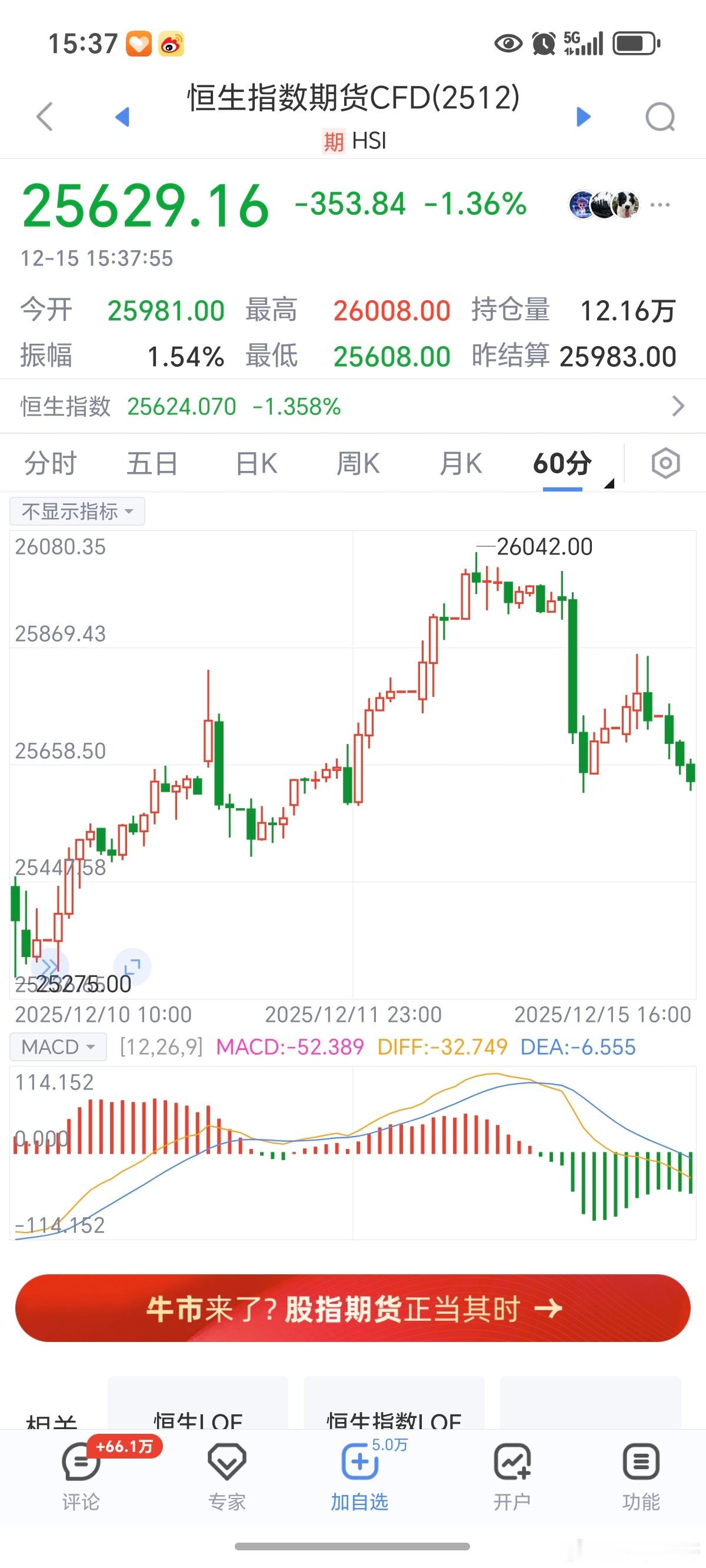 期货 恒生股指大周期依然震荡，短期以空为主，趋势震荡也迟早被破！也就是说目前只能