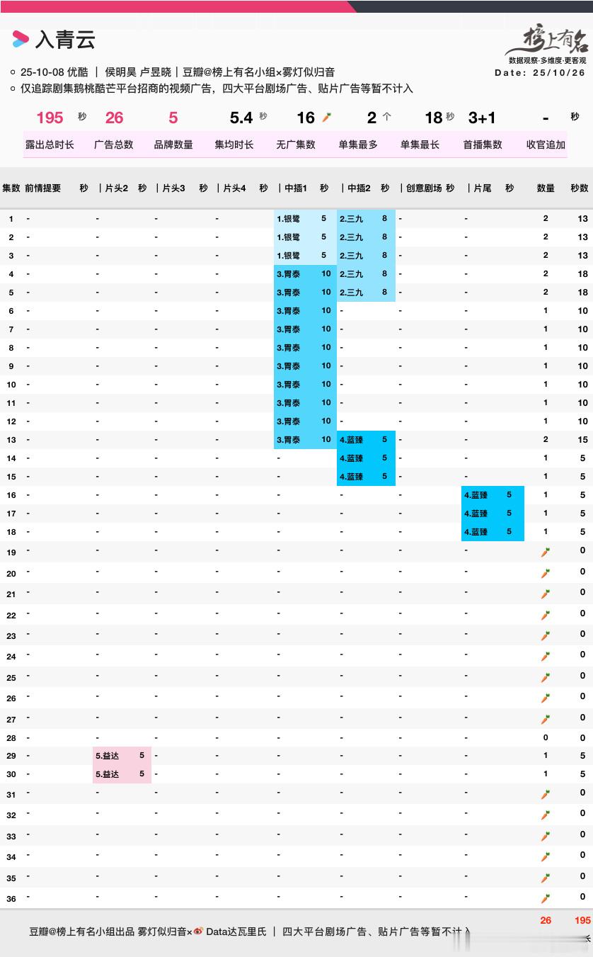 侯明昊、卢昱晓入青云超点完结招商5品牌，总时长195s，🥕×16集最高优酷热度