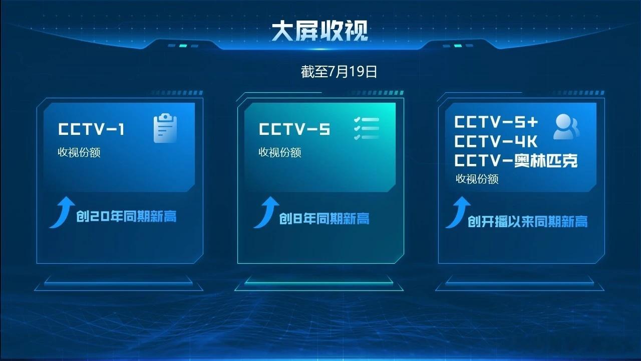 谁说凌晨的世界杯没人看？央视世界杯转播收视率创多项纪录。央视宣布，截至7月19日