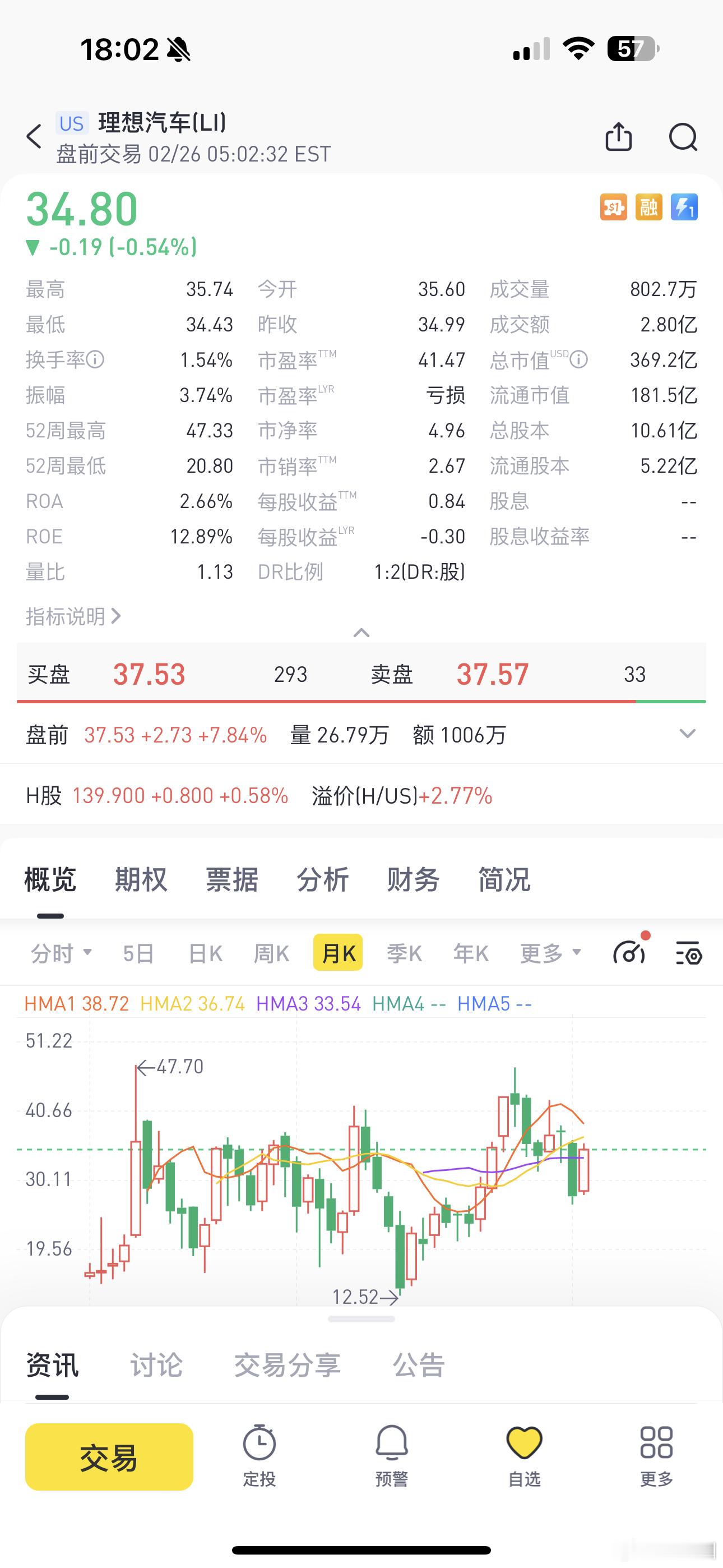 理想汽车盘前涨接近8%，去年净利润118.1亿 ​​​