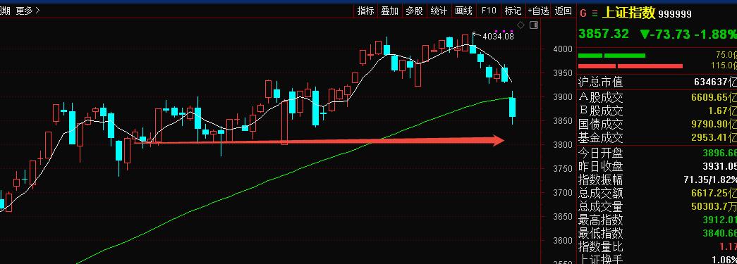 看这盘面， 不知道的还以为隔壁的小X打过来了呢。老美打个喷嚏而已，结果大A吓得把