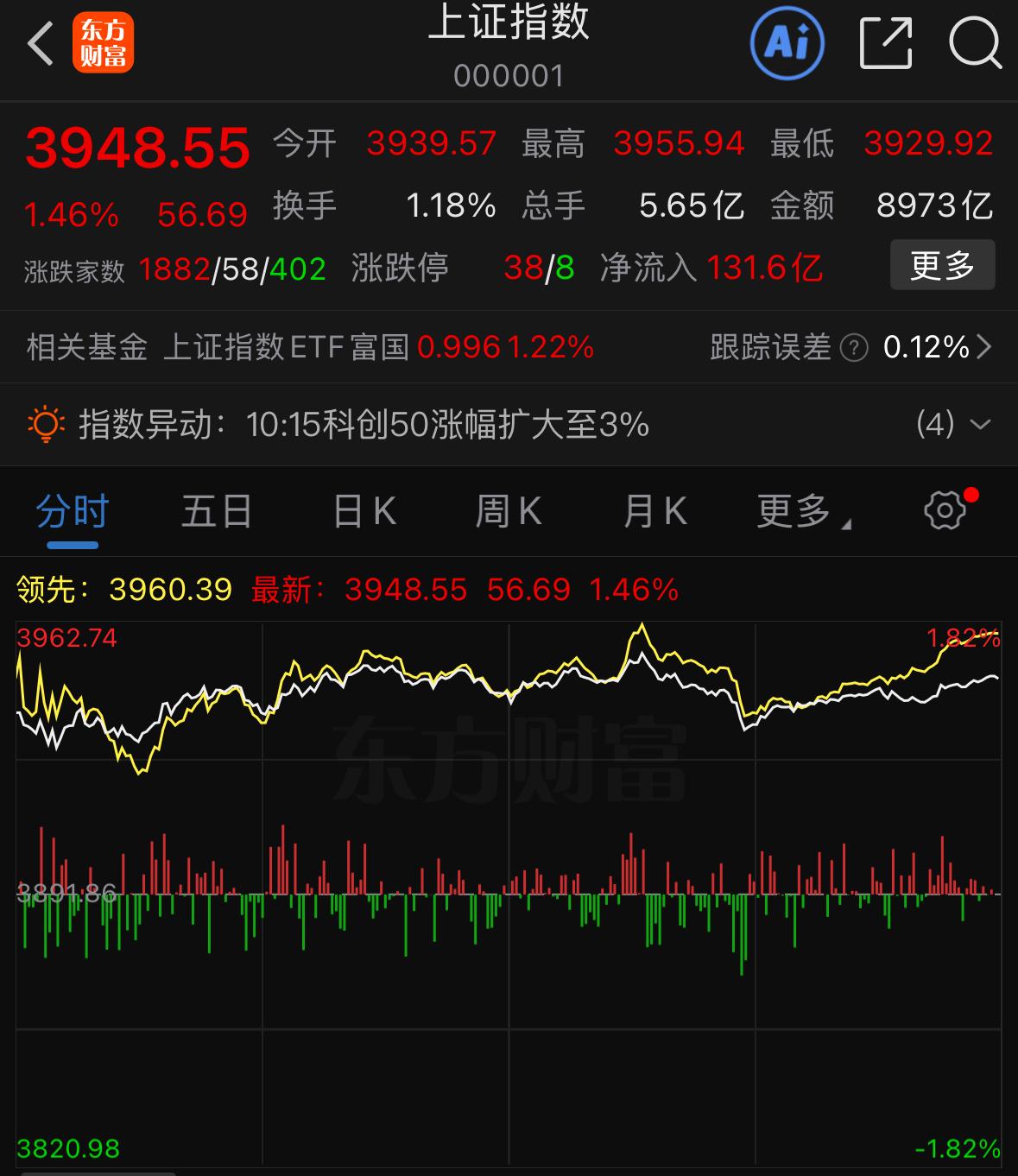 四月迎来开门红，市场在连续调整之后迎来修复反弹，医药板块成为今天盘面的核心主线，