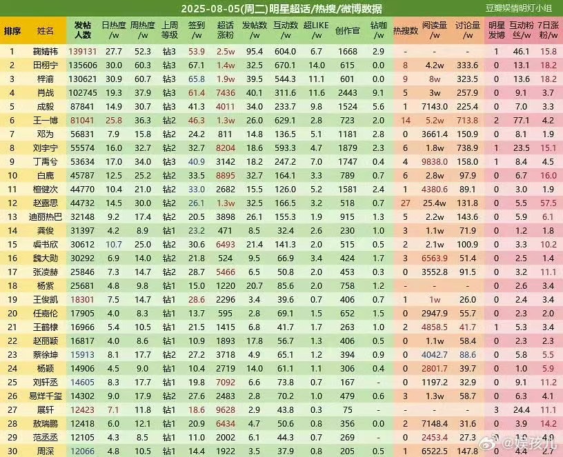 鞠婧祎田栩宁梓渝超话前三鞠婧祎田栩宁梓渝位列前三鞠婧祎田栩宁梓渝位列前三，哇，，