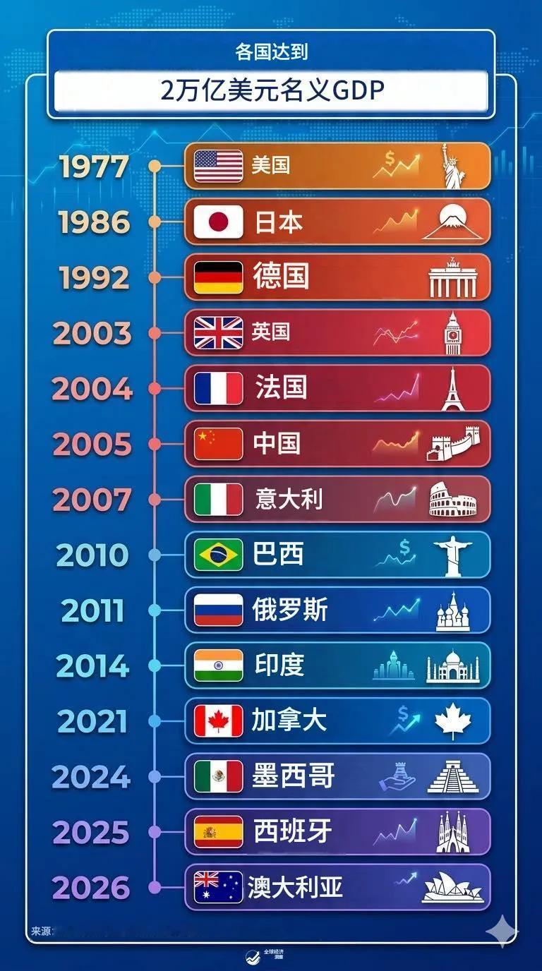 世界各国达到2万亿美元名义GDP
美国排在第一位
日本第二
德国第三
英国第四