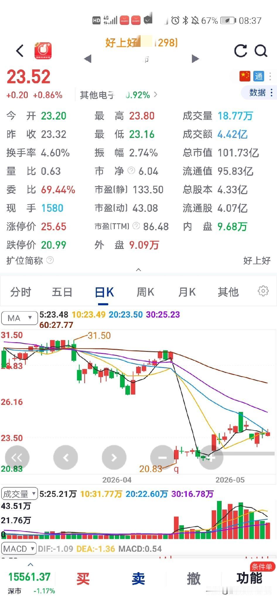 这票我个人认为要起飞
你们觉得会吗

看看礼拜一谁准

昨天我买了好X好，23.