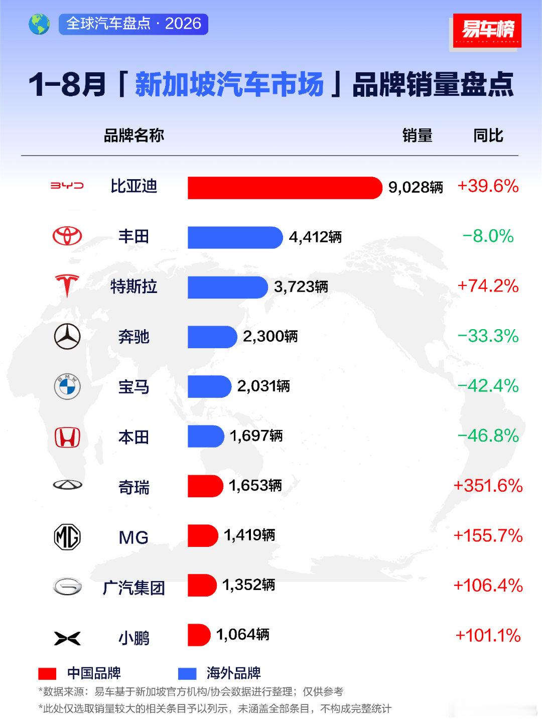 看新加坡8月汽车销量榜单，比亚迪稳居当地市场第一，1-8月累计销量也拉开明显差距
