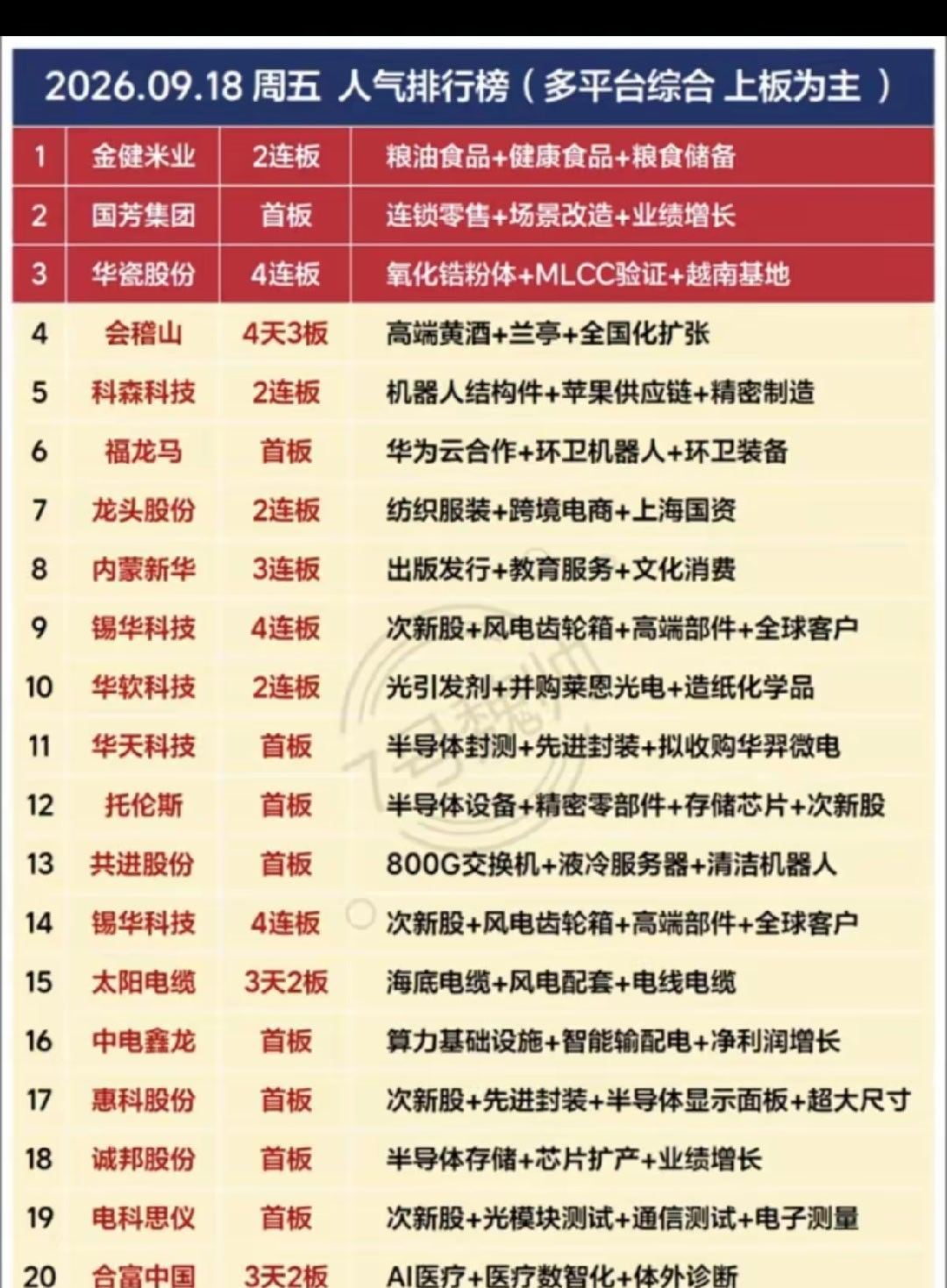 黄金逆势反弹原因 9.18周五  市场热点题材+人气热度榜！1.机器人结构件，苹