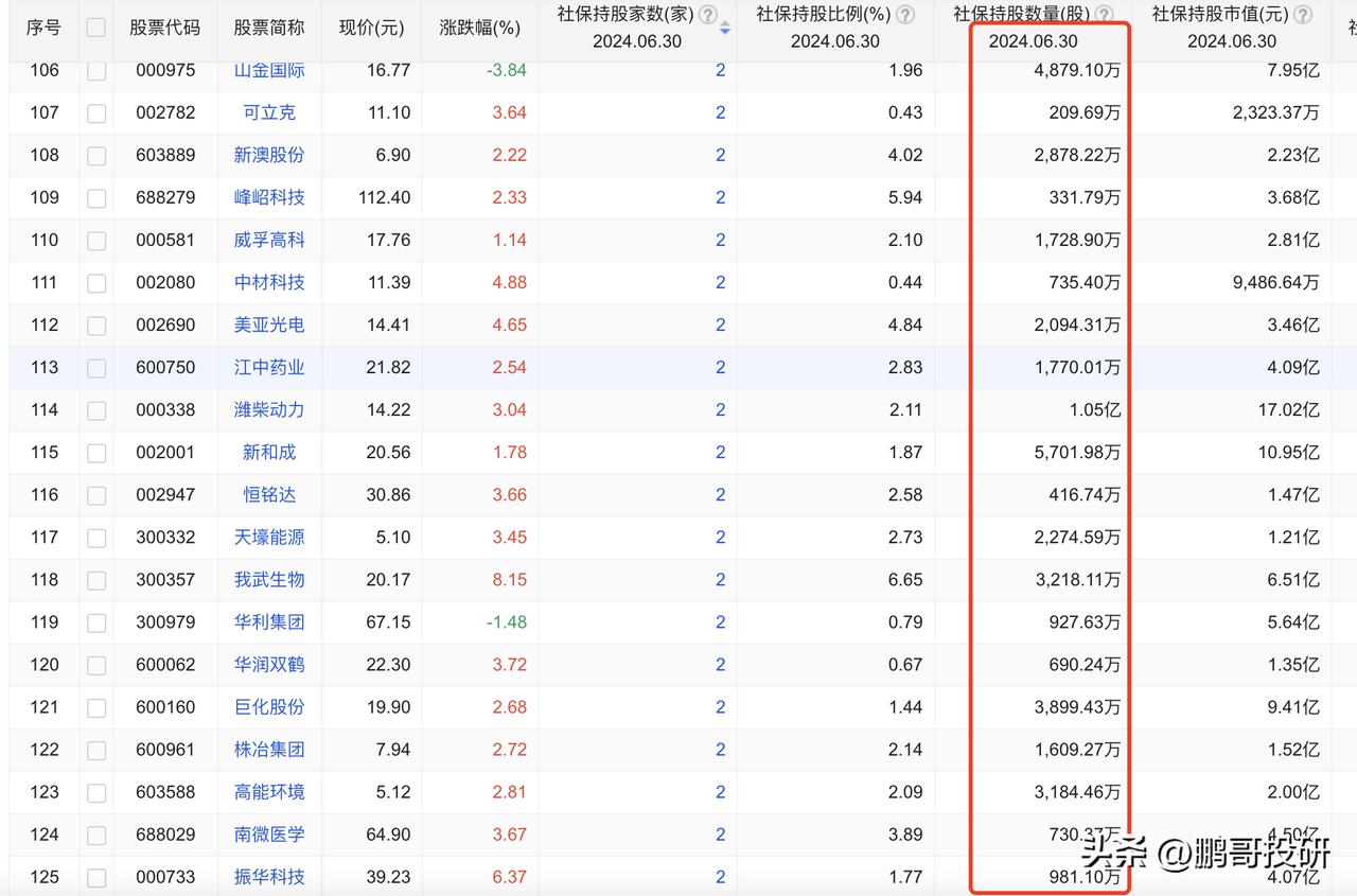 社保基金刚刚大手笔买入这20个股票，直接买进前十大股东了，下一轮牛市，将会有社保