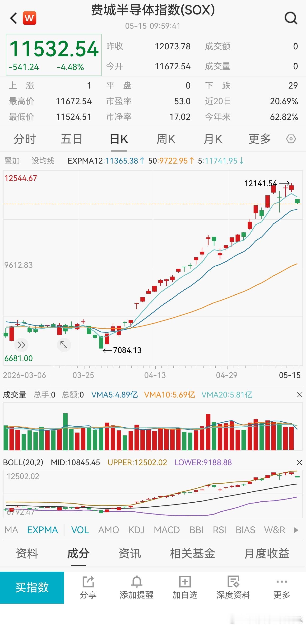 费城半导体五日线破了 