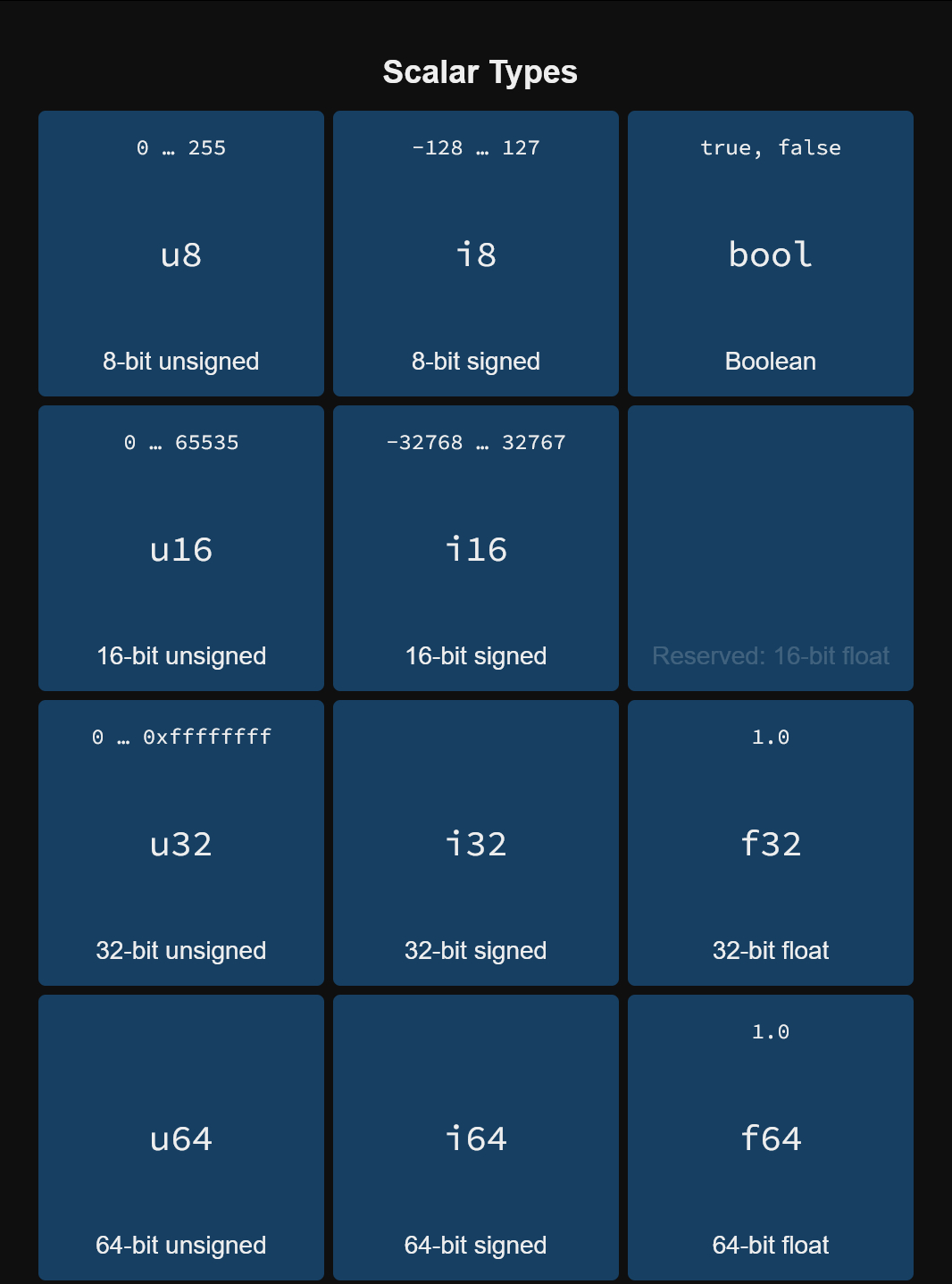 RustCurious.com 这个网站提供了一个可点击的视觉指南，帮助理解Ru