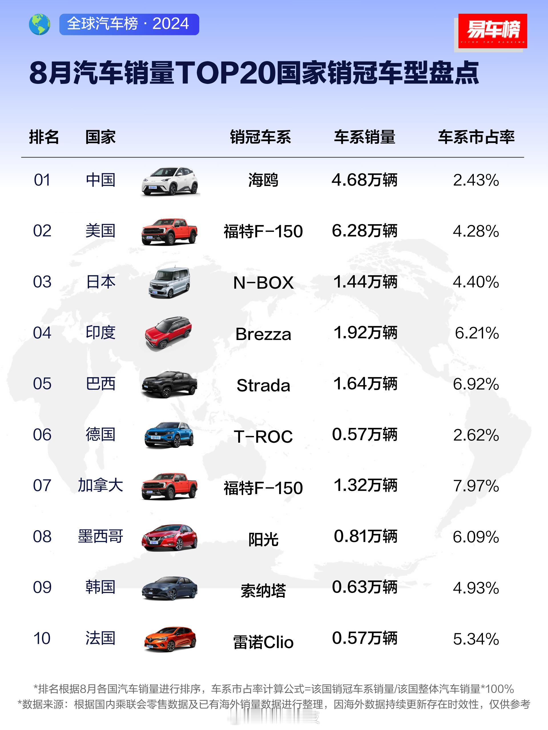 8月汽车销量TOP20国家销冠车型盘点，中国销冠是比亚迪的海鸥，美国的销冠是福特