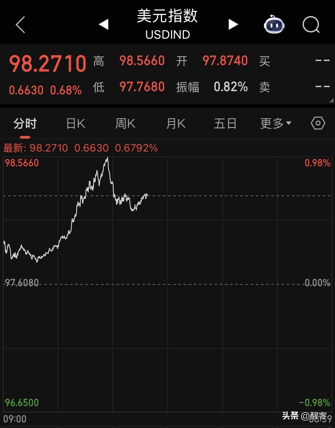 黄金上涨至5400美元以上，美元指数上涨至99，十年期美债下跌……战争风云已起，