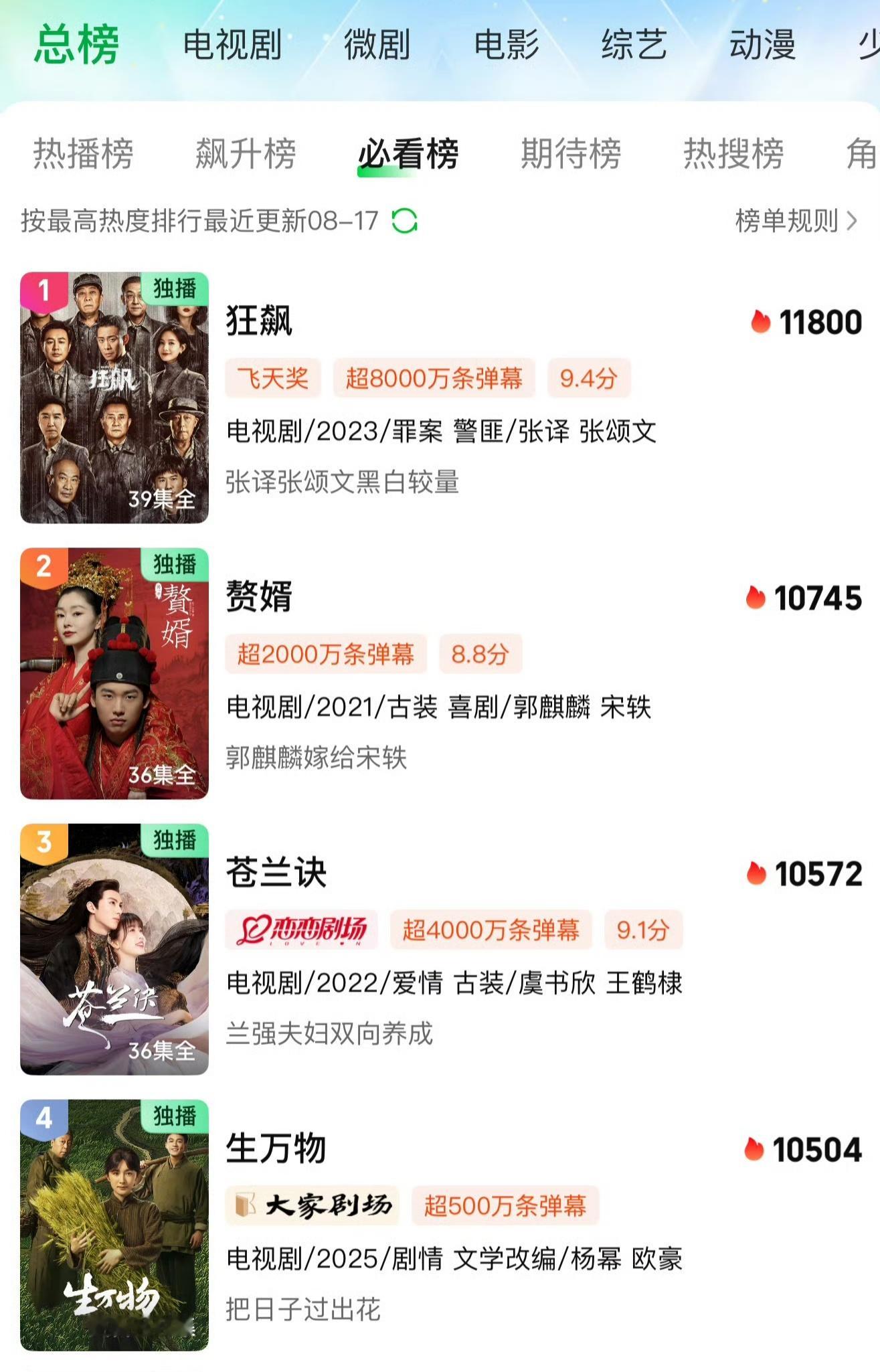 生万物爱奇艺热度 10504！！！ 必看榜第四了，这个年代剧的含金量还在上升……