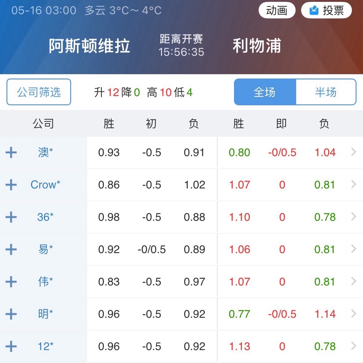 利物浦初始能顶在0.5，前提是维拉这场赛后五天有欧联决赛要踢，而且当时还存在维拉