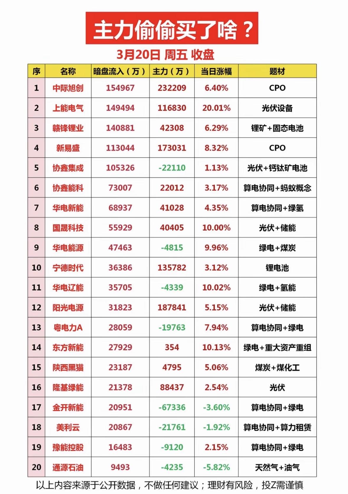 2026年3月20日主力偷偷买了啥？ 3月20日周五收盘数据大揭秘！📈💰
