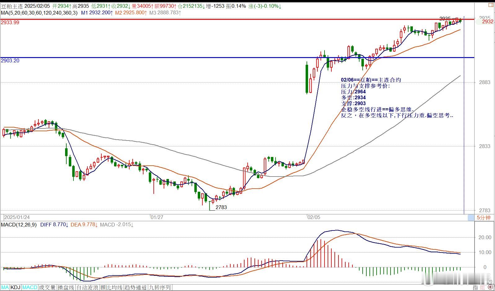 02/06==豆粕==主连合约压力与支撑参考价:压力:2964多空:2934支撑