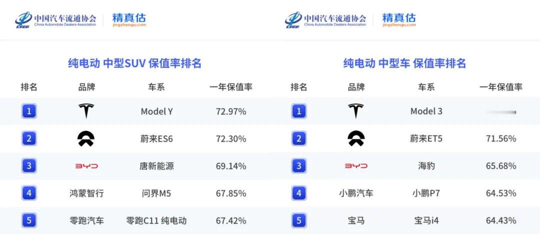 2024年上半年中国汽车保值率报告出炉：Model Y是今年上半年最保值的纯电动