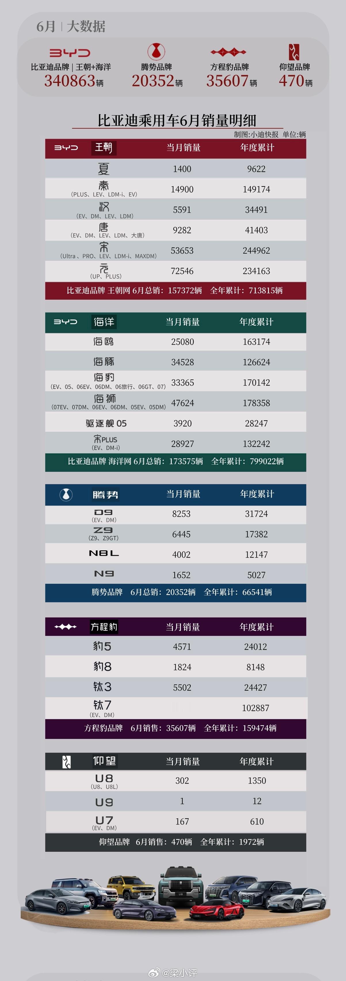 2026年上半年比亚迪销量TOP10车型1. 宋（王朝）：244962辆2. 元