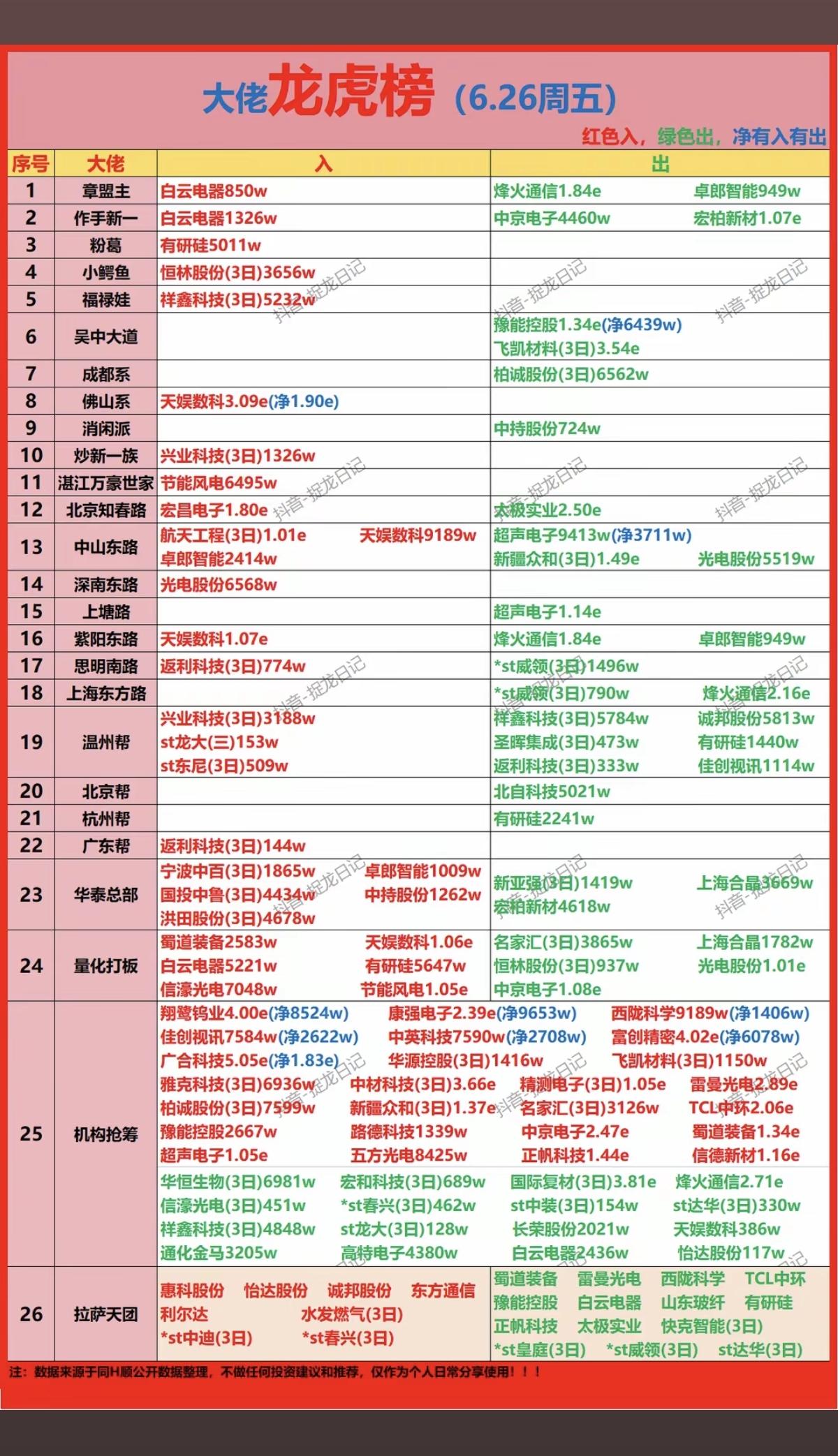 6.26周五  知名游资大佬：抢筹  龙虎榜！

紫阳东路  买入  天娱数科