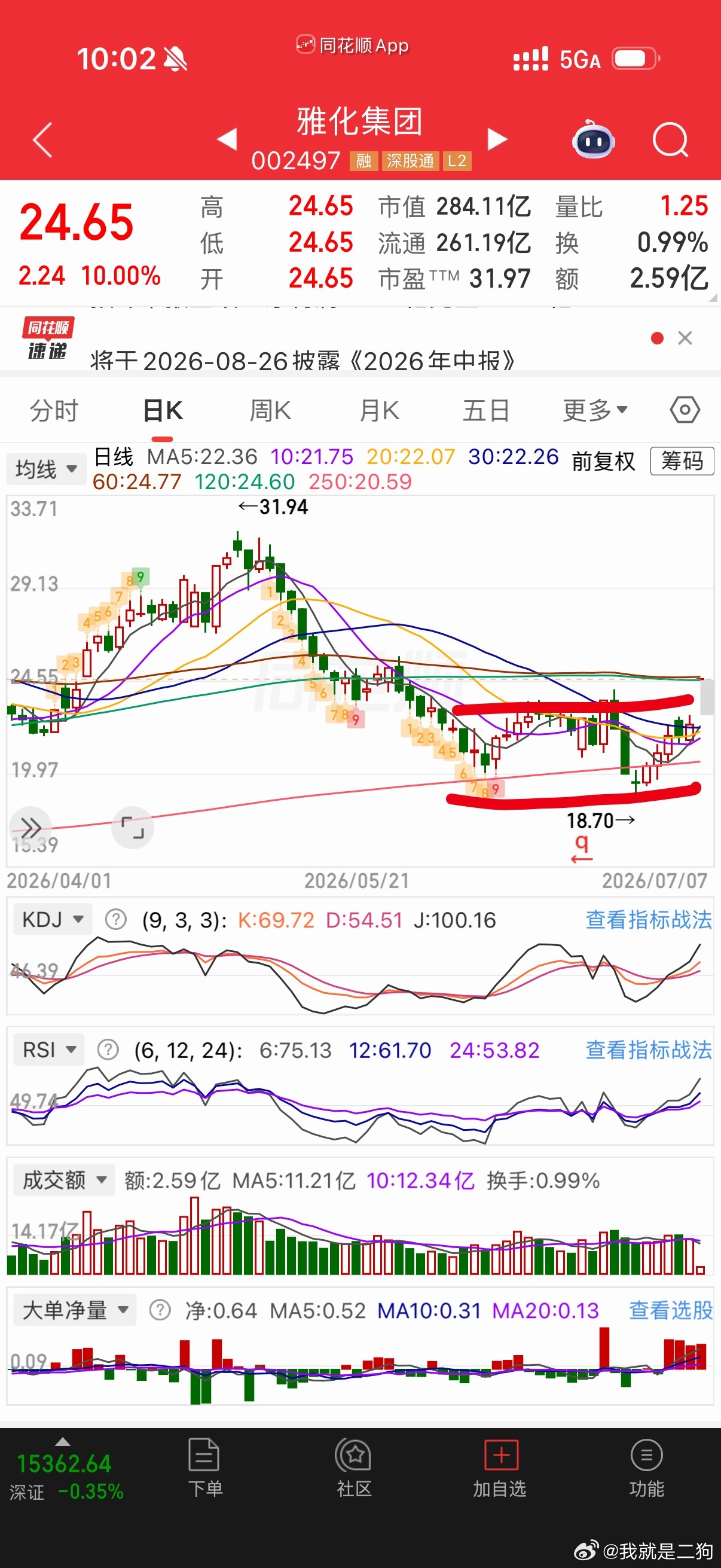 雅化是第一个走出来底部震荡的，说明锂矿的业绩市场是认可的，等其他家的，我要验牌 