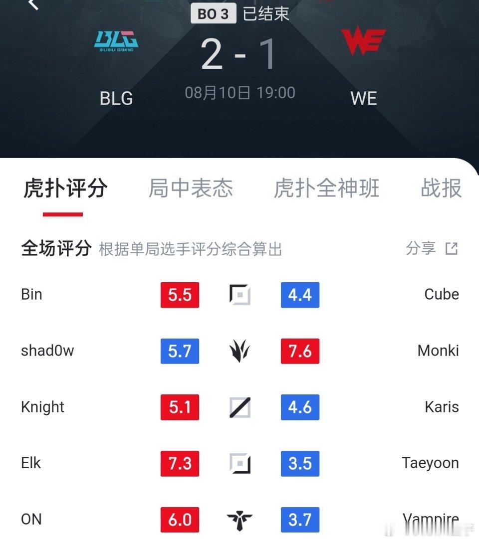 十个神人的比赛，由败方的Monki拿到最高分[无聊]这种比赛看多了会对英雄联盟祛