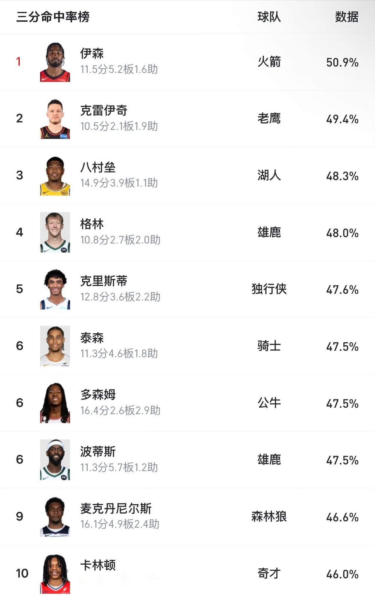 2025-26赛季NBA三分命中率榜单

以下是具体表现

数据整理（前10名）