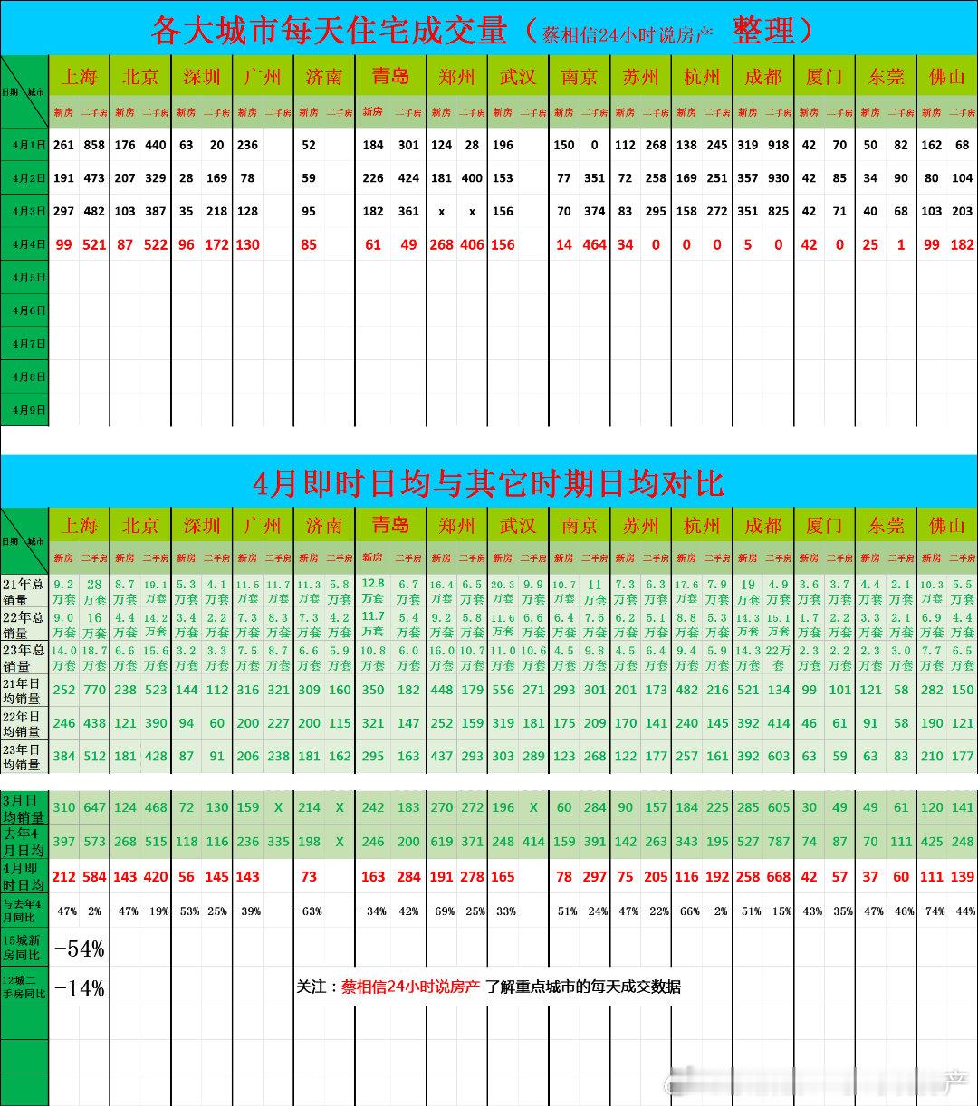 4月4日，重点城市住宅销量数据今日点评：前3天的数据，-54%这个清明估计会下降