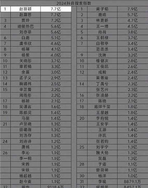 等一下，一直知道赵丽颖实绩以及剧的质量很牛，但在流量成绩上，24年居然也屠榜了[