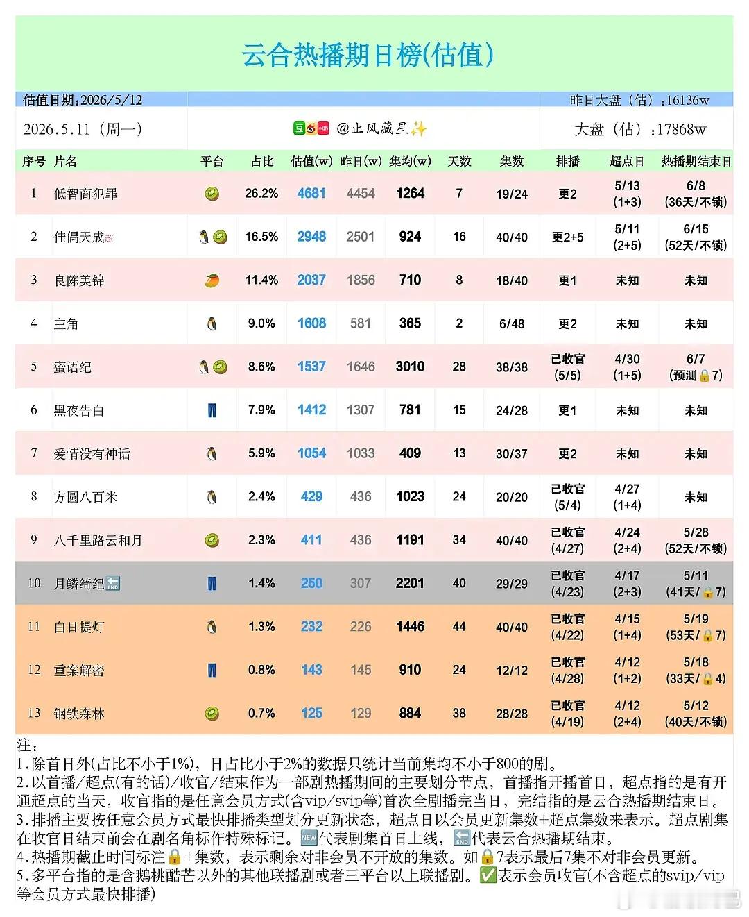 鞠婧祎、曾舜晞、陈都灵、田嘉瑞《月鳞绮纪》云合热播期集均2201万 