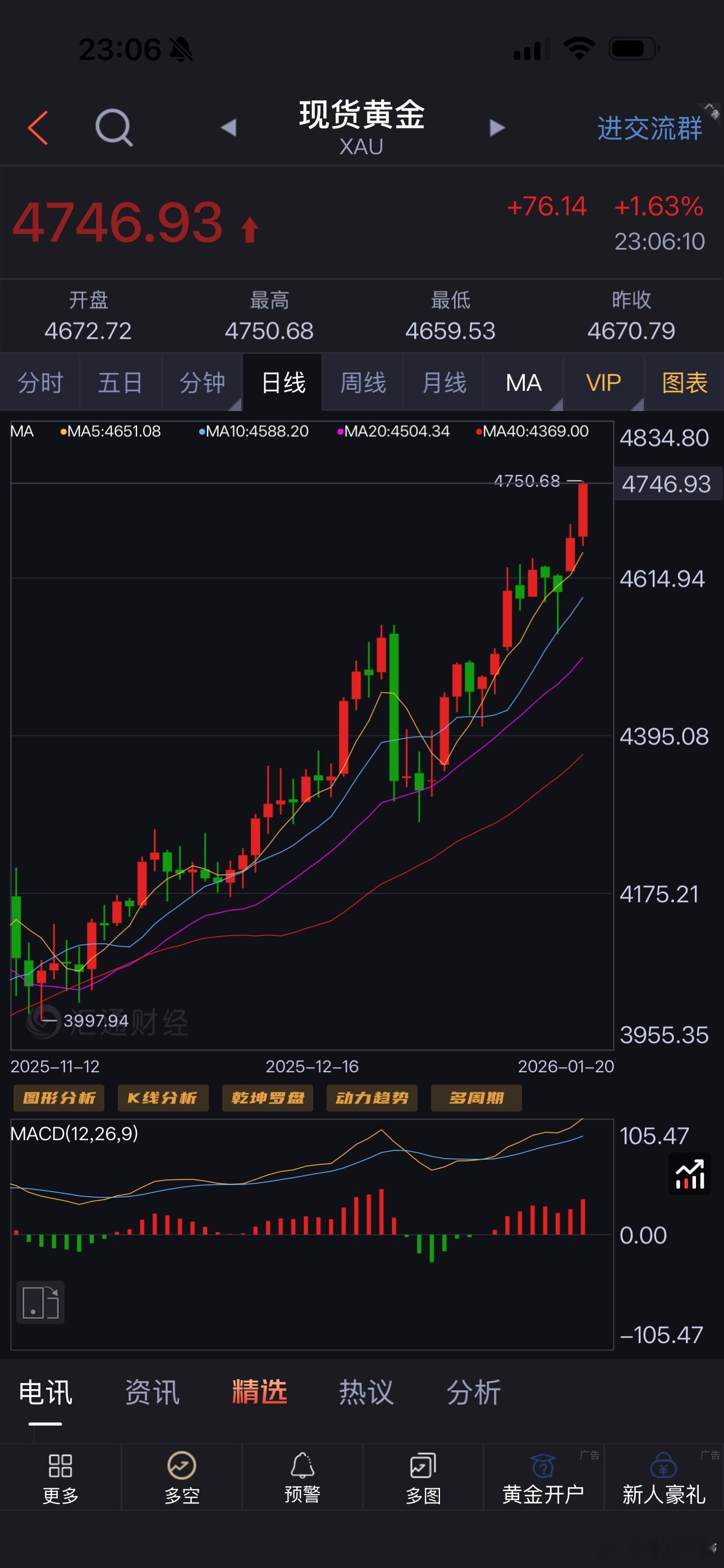 黄金欧美贸易紧张局势直接引爆黄金价格，突然大幅拉升并突破4700美元/盎司关口。