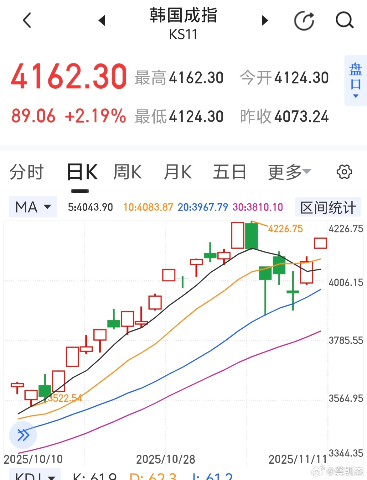 韩指昨天大涨超3%，今天又大涨超2%～～弹性比股票都猛啊！ ​​​