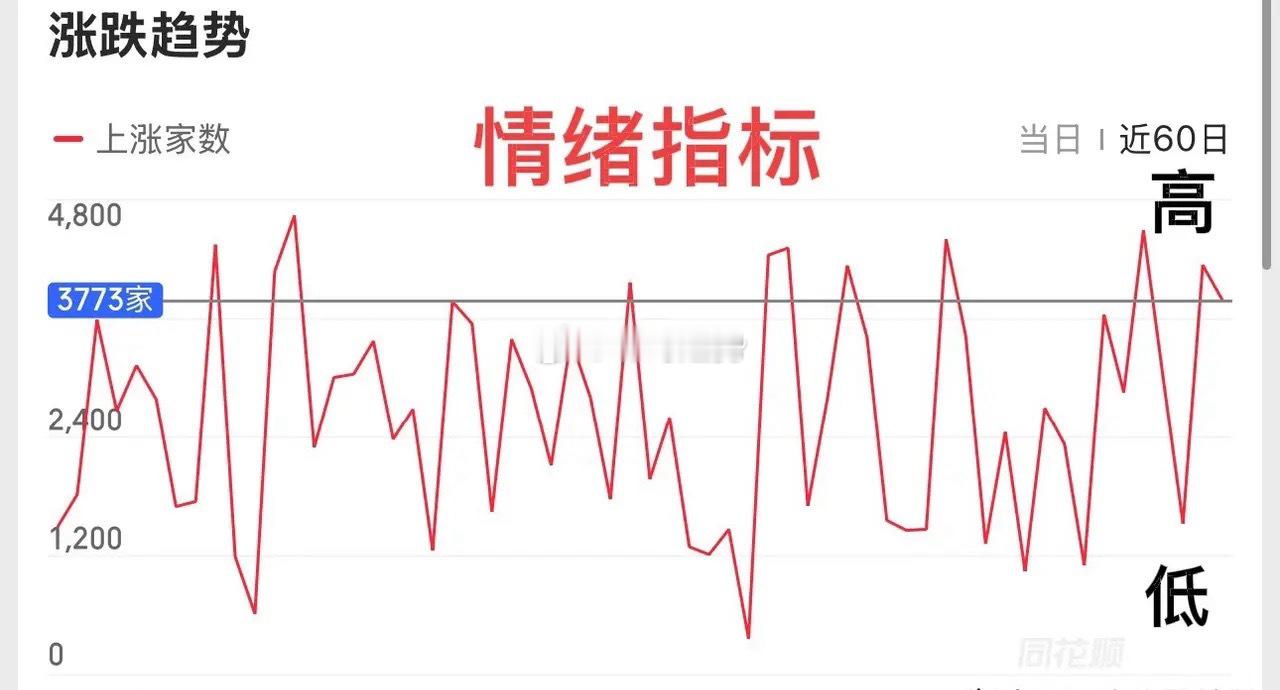2025.12.25周四收评：     七连阳，年底冲击4000点？     今