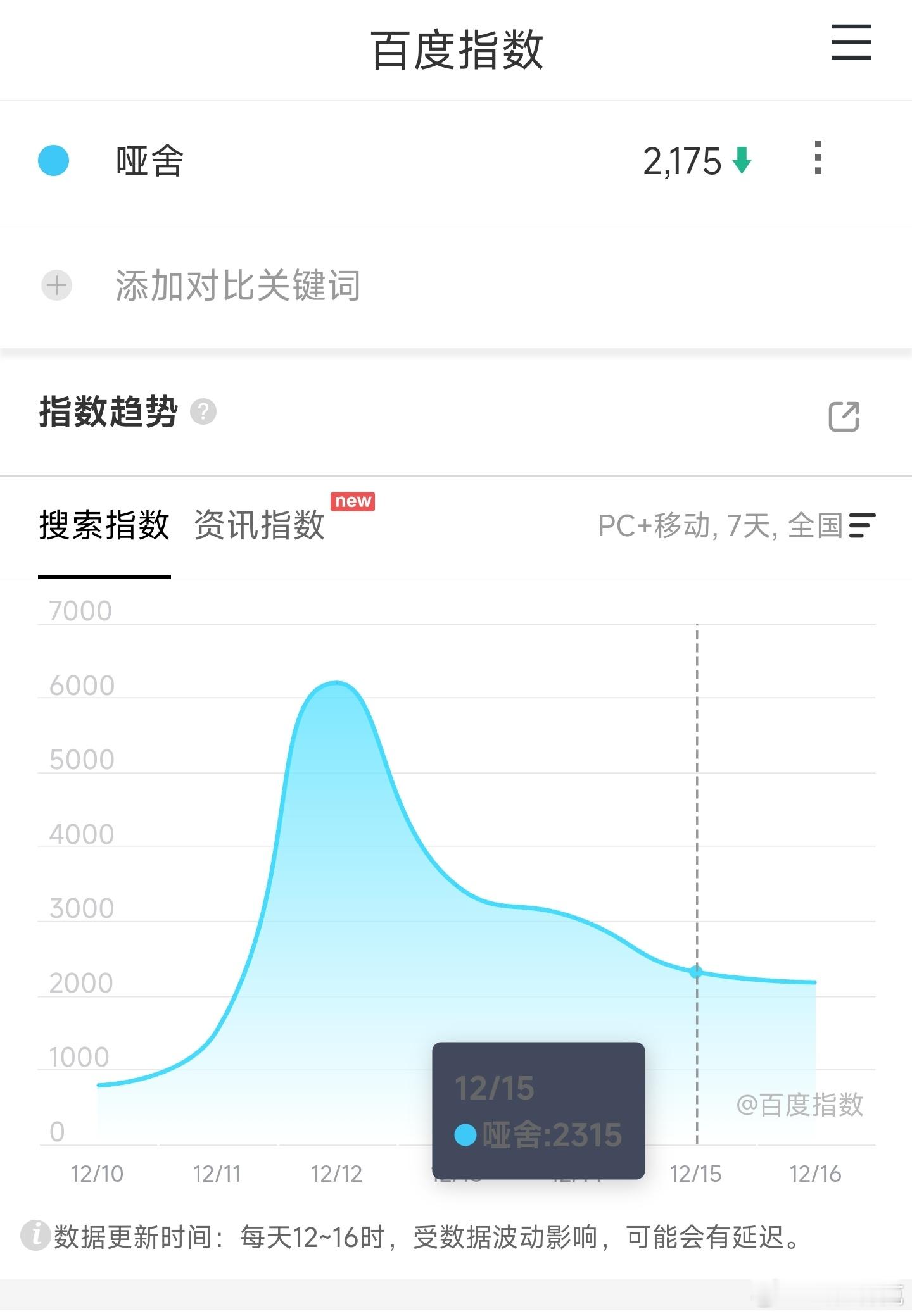 哑舍开播哑舍映前百指最高6000多，一路下滑到2000多，看来会扑得很惨