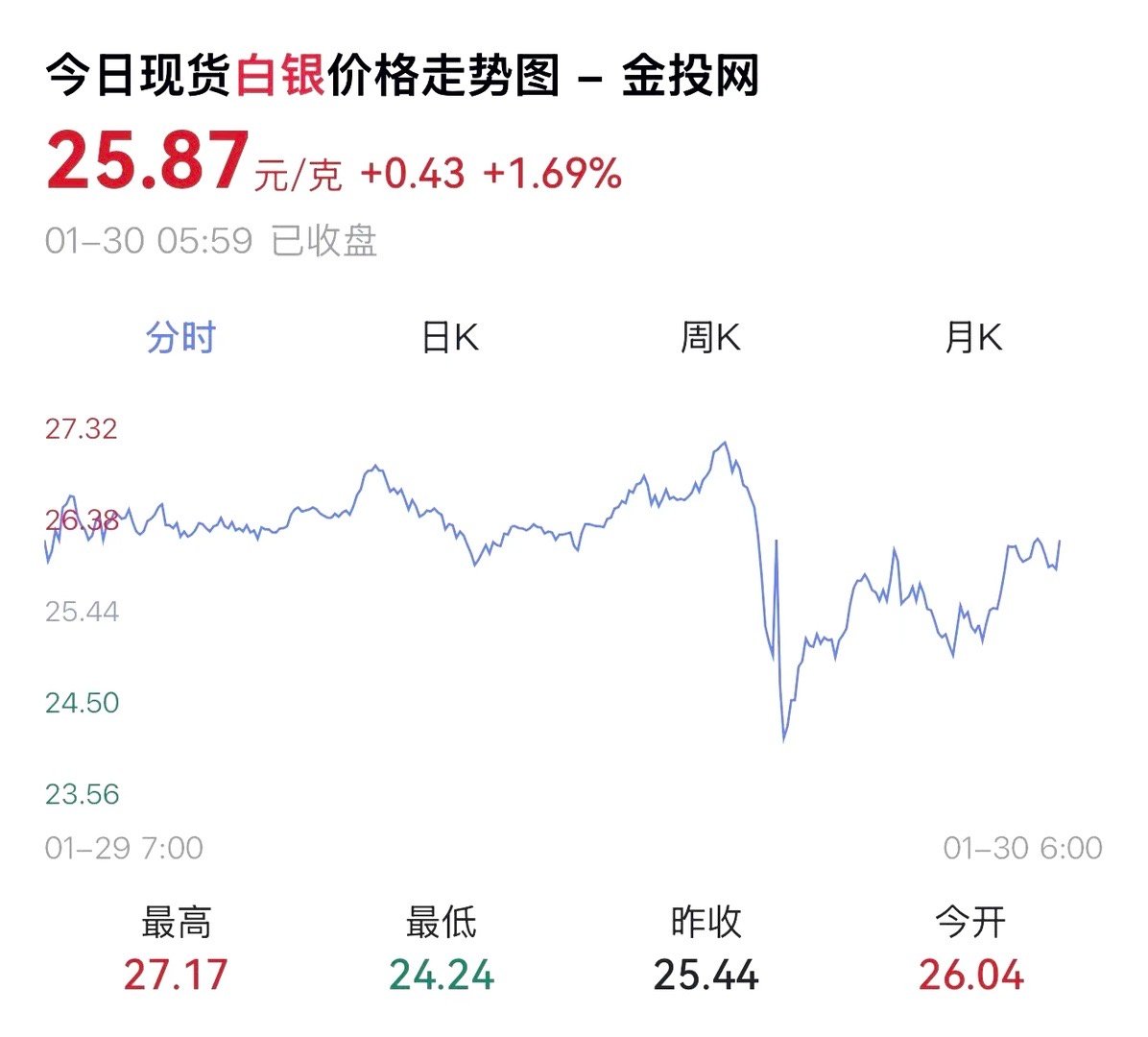 黄金价格暴跌原因还用问吗？ 看看有多少爆仓的人，又有新高达了。🙉🙉 