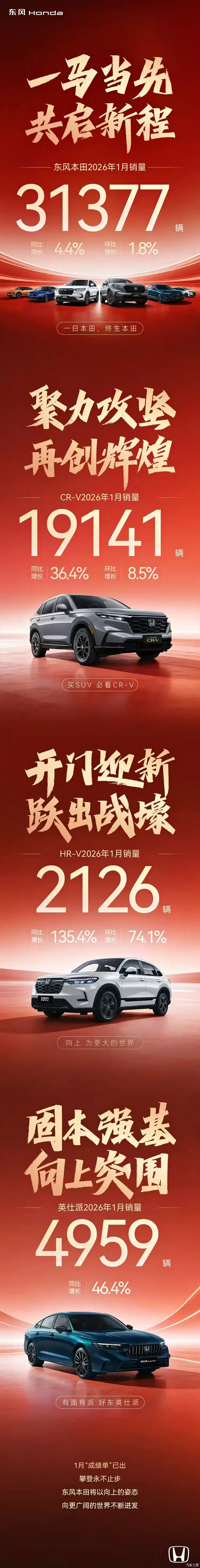 东风本田1月销量31377台，同比增长4.4%，CR-V销量19141台。 