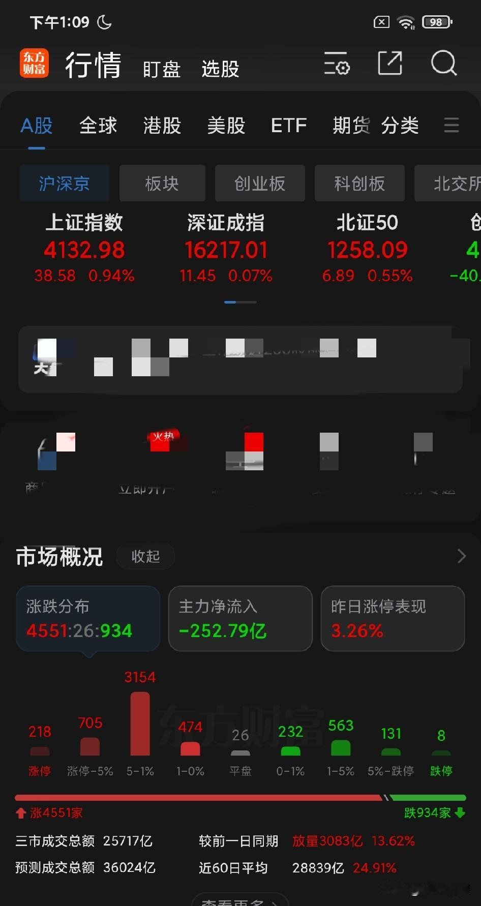 盘中涨停家数已经达到218家！涨幅达到5%到10%的，已经超过700家；而且大多