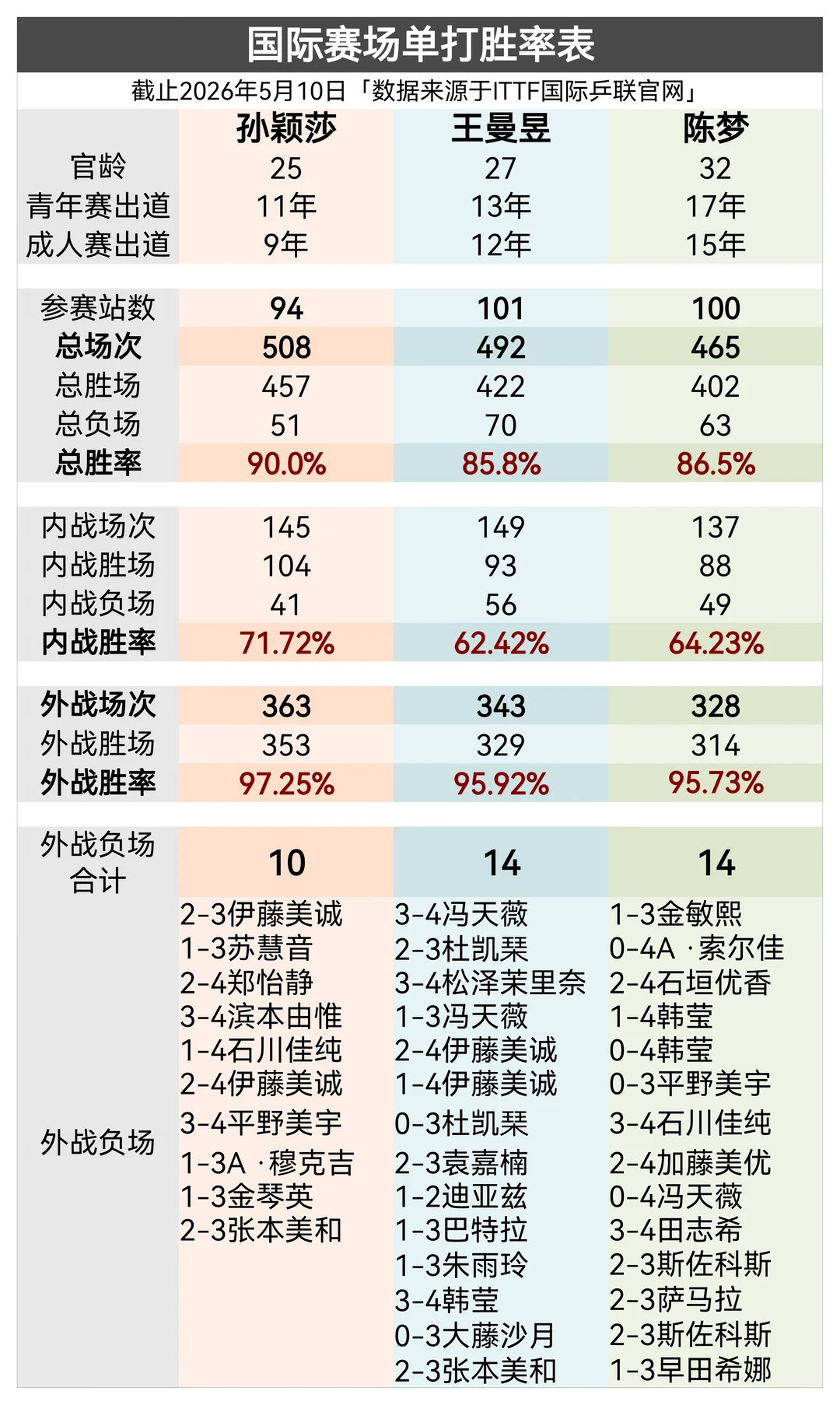 孙颖莎2025至今单打外战全胜 2025年全年40场外战全胜，2026年至今25