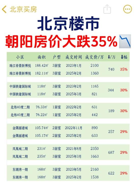 北京楼市，朝阳房价大跌35%📉