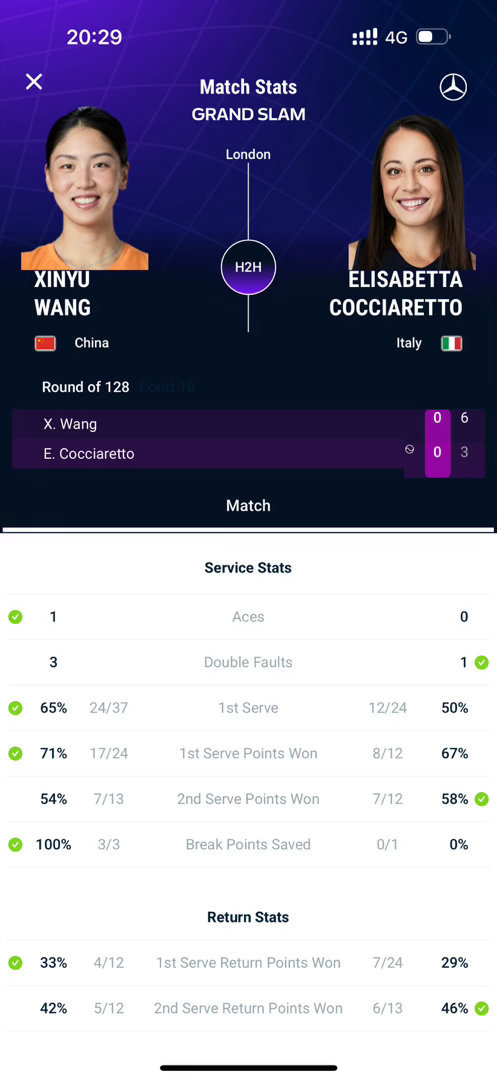 王欣瑜vs科恰雷托 王右第一盘打的不错，65%的一发进球率和71%的一发的分率，