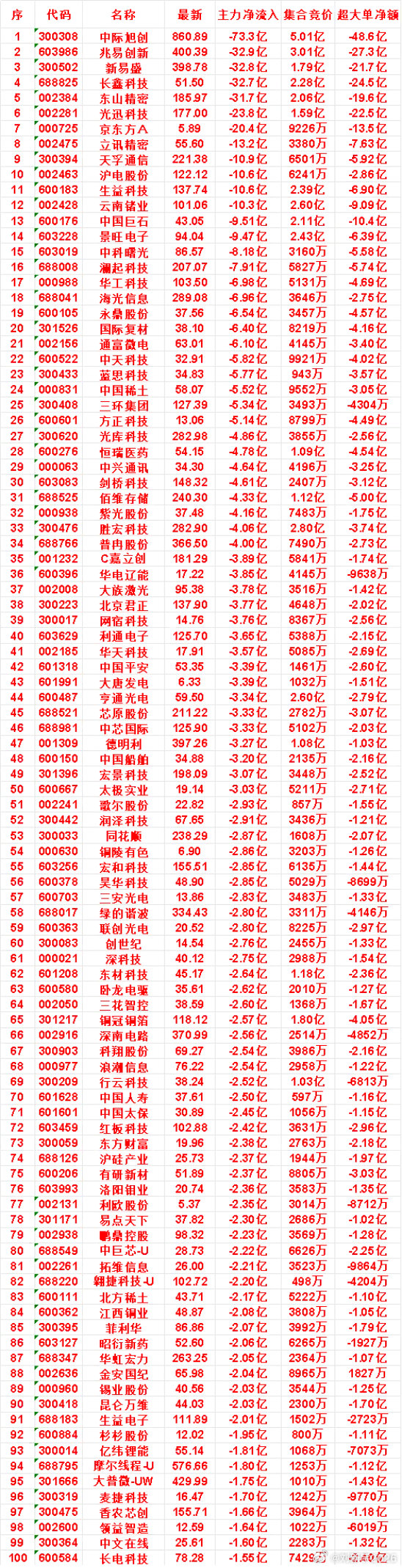 8月10日尾盘30分钟，主力卖出的名单！ 