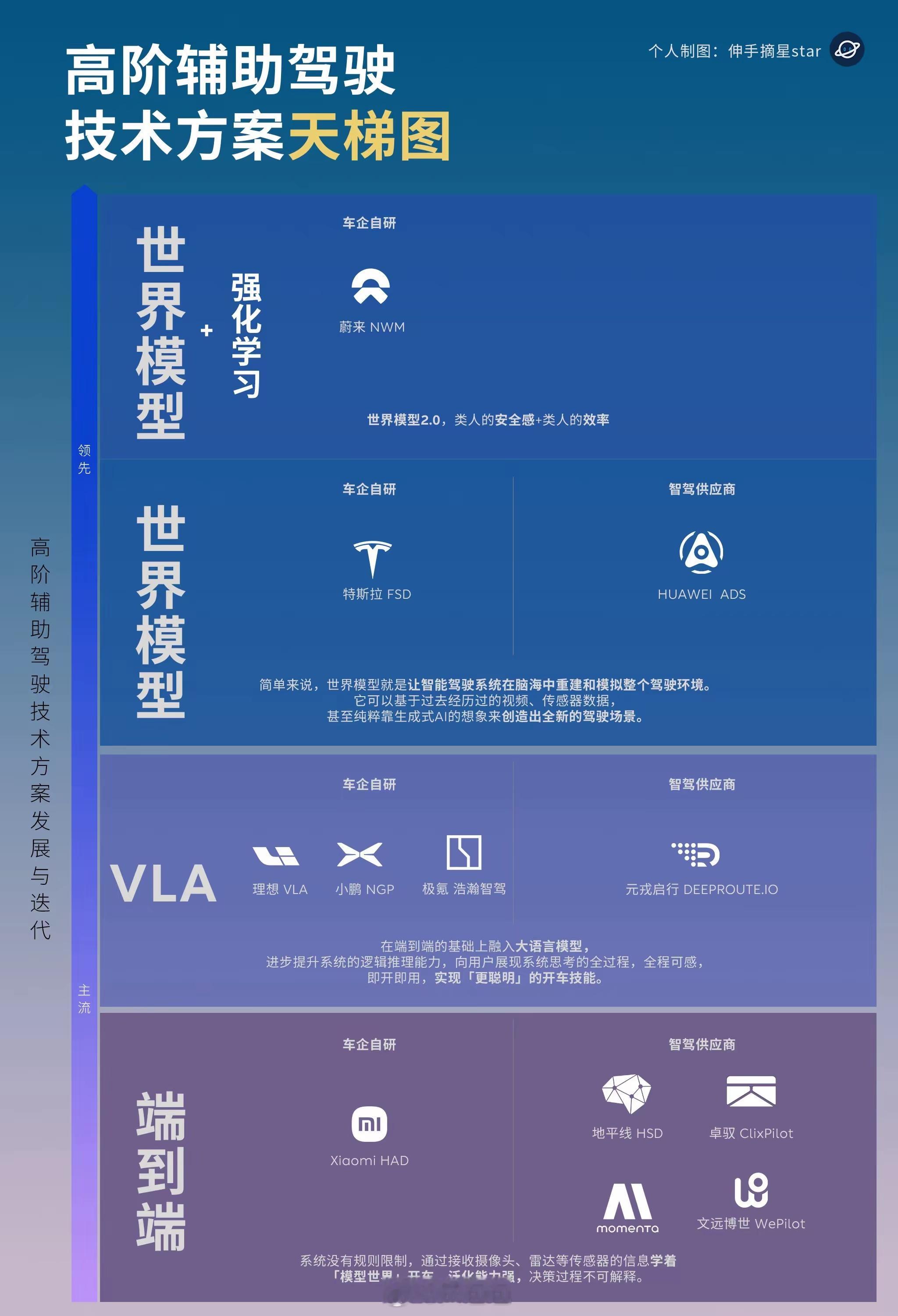 这个领先是怎么定义的世界模型+强化学习就是领先？自动驾驶大模型
