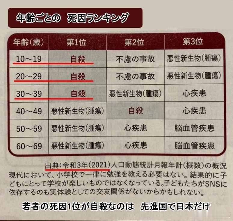 日本10至39岁少年、青年，死亡第一原因是自杀，意外和疾病排在后面。即使到了不惑