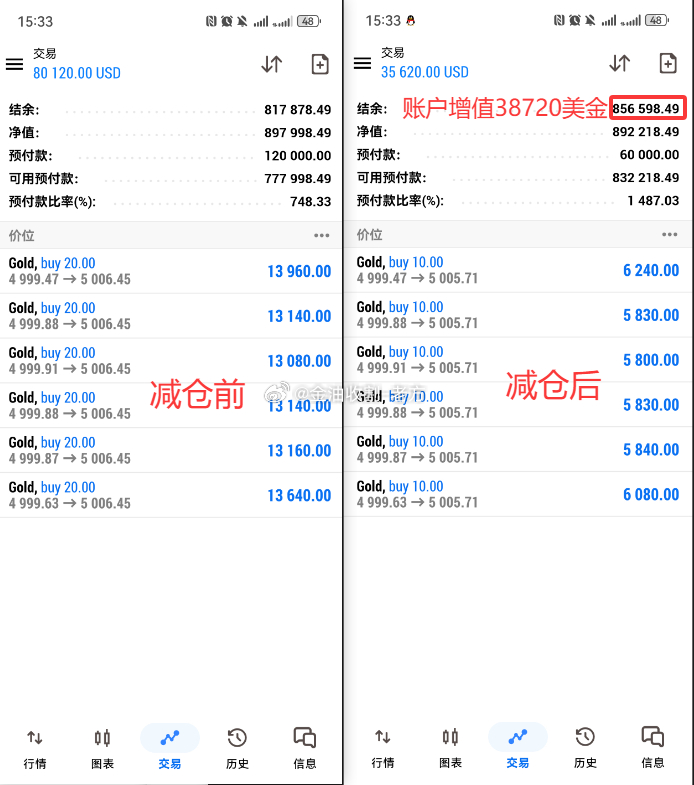 多说无益，现价我直接收米实盘喜讯 恭喜忆慈，成功斩获38720美金的开门红收益，