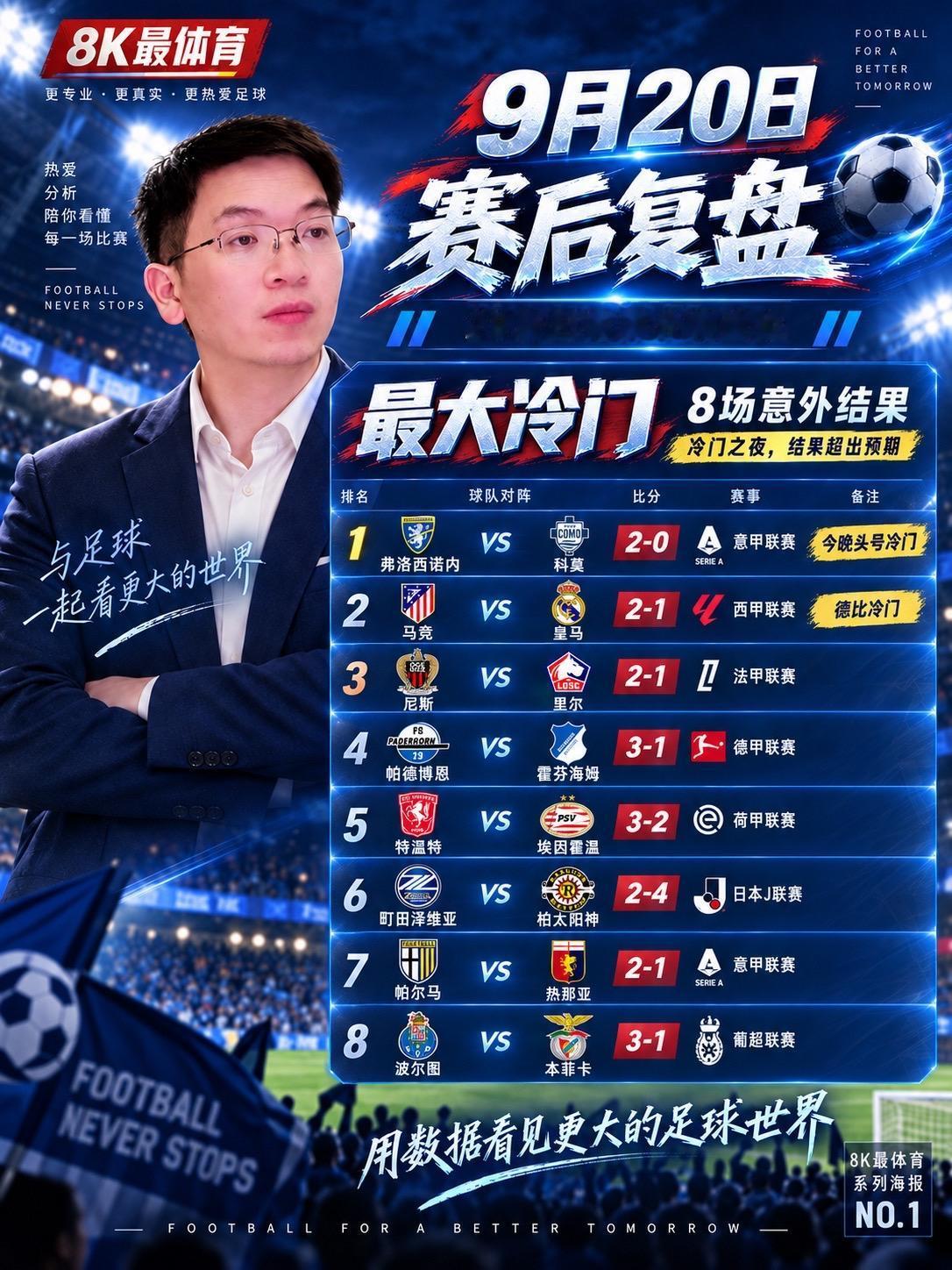 【一夜超级冷门、德比翻车、7球屠杀、8球大战全部出现！9月20日30场比赛到底有