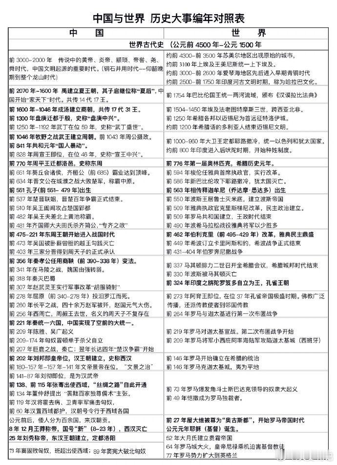 中国与世界历史大事编年对照表，历史学习横向记忆 ​​​