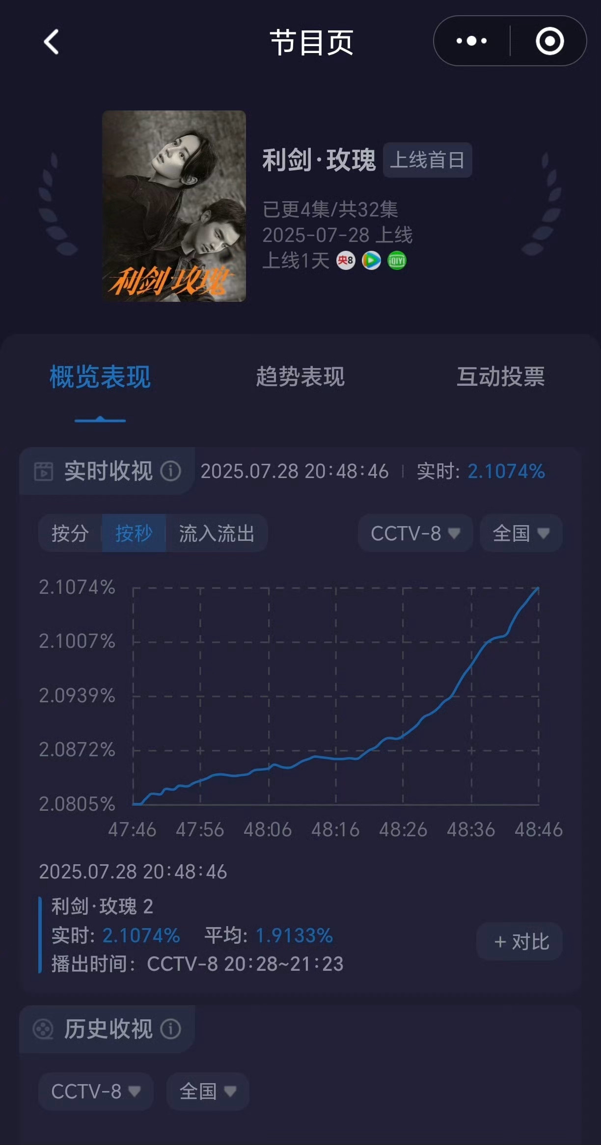 利剑玫瑰收视率利剑玫瑰收视率[鼓掌][鼓掌][鼓掌] ​​​