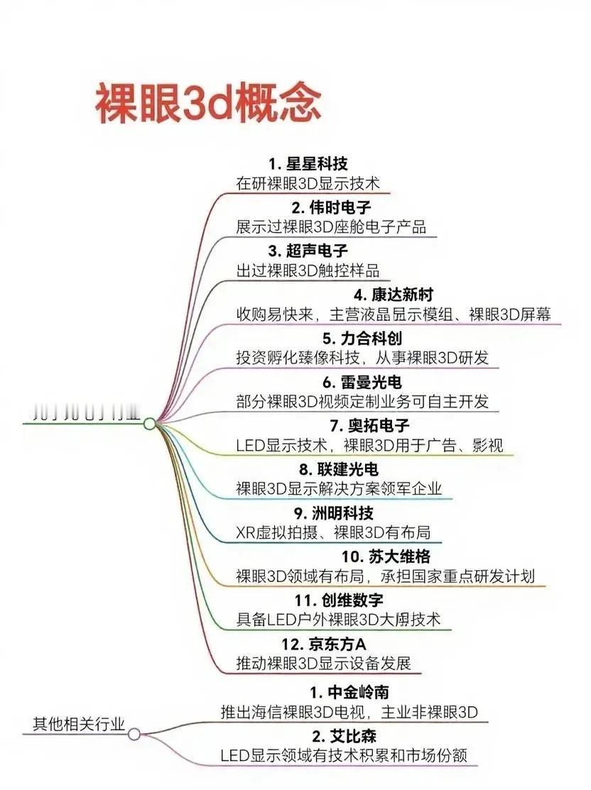 以下围绕不同科技与消费领域的思维导图，分别介绍了“裸眼3D概念”、“新能源汽车产