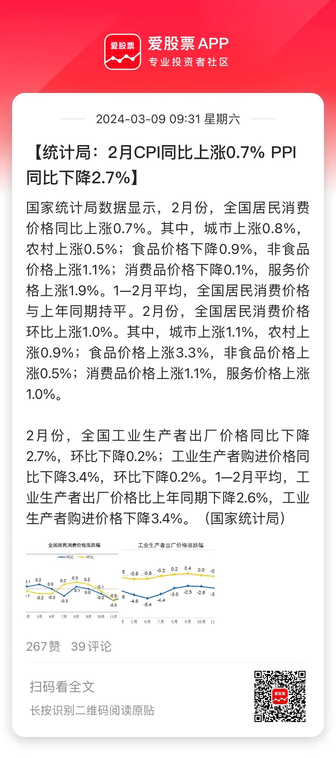 国家统计局来利好了，2月CPI同比上涨0.7%，机构预测值为0.4%，属于大超预